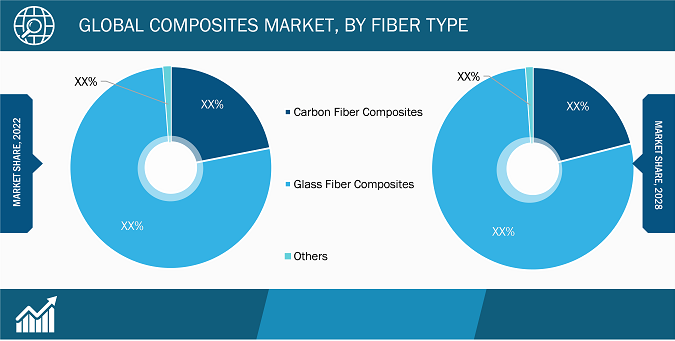 Global Composites Market, by Fiber Type – 2022 and 2028