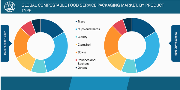 Compostable Foodservice Packaging Market, by Product Type– 2022 and 2028