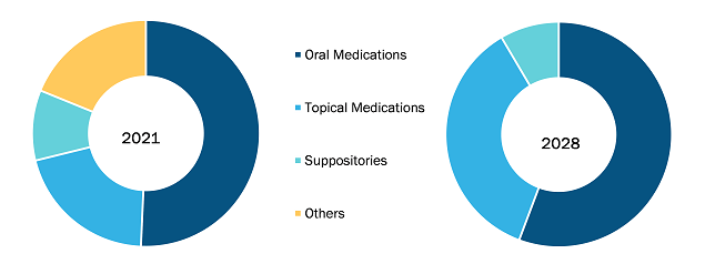 Compounding Pharmacies Market, by Product – 2021 and 2028