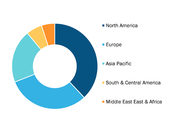 Compression Therapy Market, by Region, 2025 (%)