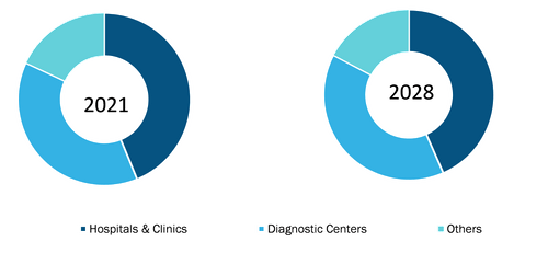 Concussion Market Share, by End User – 2021 and 2028