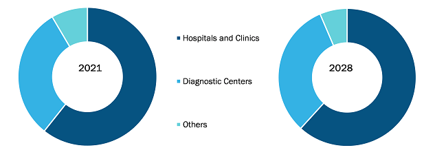 Cone beam computed tomography Market, by End User – 2022 and 2028