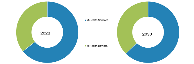 Infectious Disease Therapeutics Market, by Type – 2022 and 2030