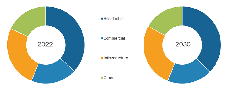 Construction Additives Market – by Application (2022 and 2030)