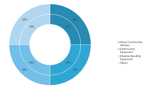 Construction Equipment Market, by Equipment Type (% Share)