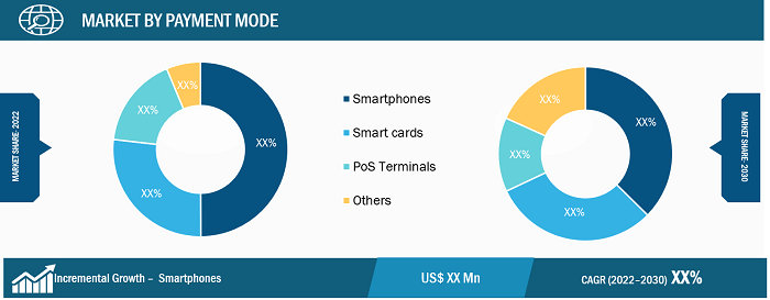 Contactless Payments Market Segmental Analysis: