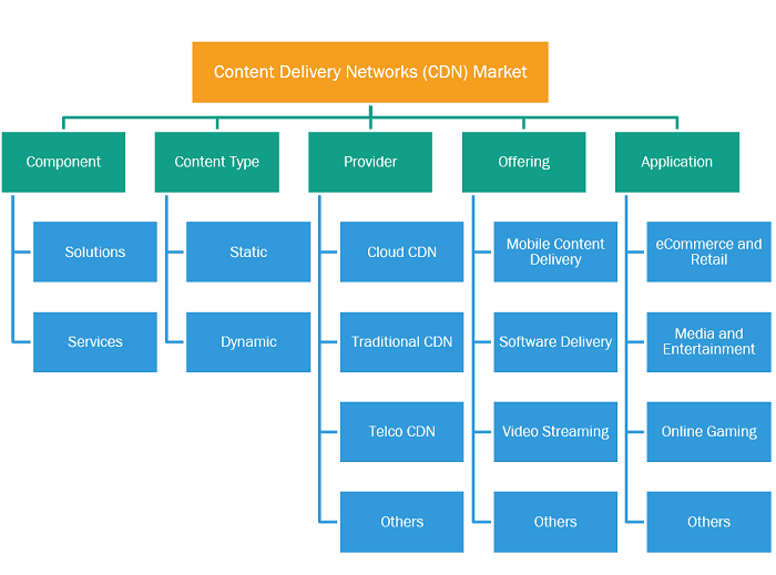 Content Delivery Network (CDN) Market Driver: