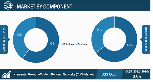 Content Delivery Network (CDN) Market Regional Analysis: