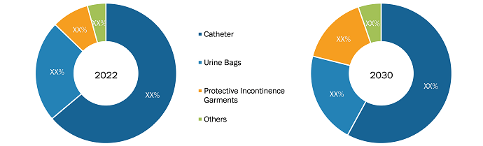 Continence Care Market, by Product – 2022 and 2030