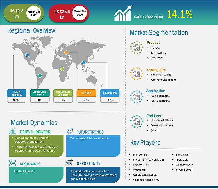 continuous-glucose-monitoring-market