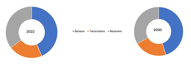 Continuous Glucose Monitoring Device Market, by Product – 2022 and 2030