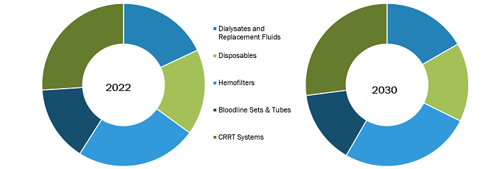 Continuous Renal Replacement Therapy Market, by Product – 2022 and 2030