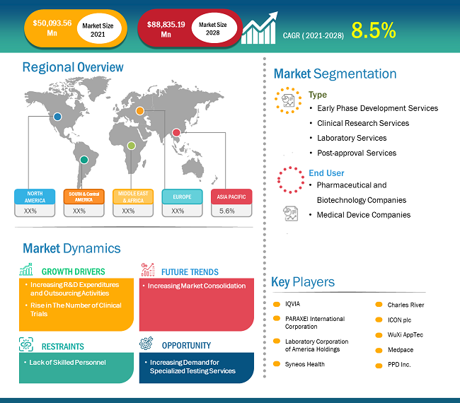 contract-research-organization-cro-market