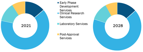 Contract Research Organization Market, by Type – 2021 and 2028