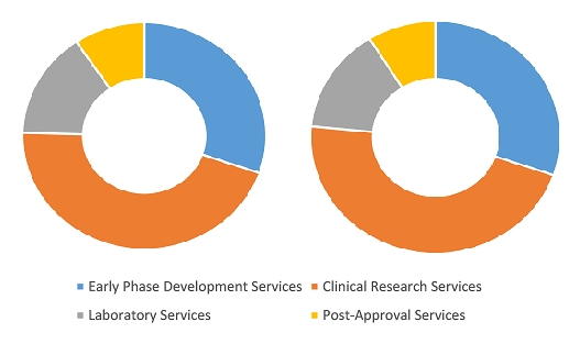 Contract Research Organization Market Share, by Service Type, 2024 (%)