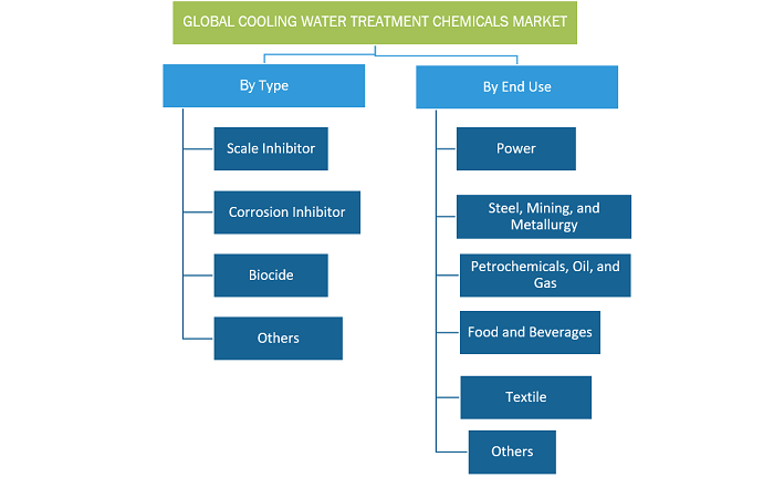 Cooling Water Treatment Chemicals Market, by End-Use Industry – 2021 and 2028