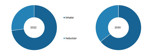 COPD Devices Market, by Product Type – 2022 and 2030