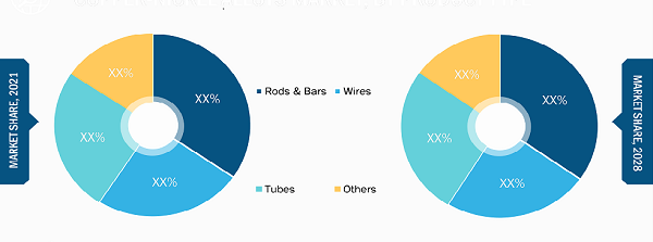 Copper-Nickel Alloys Market, by Product Type – 2021 and 2028