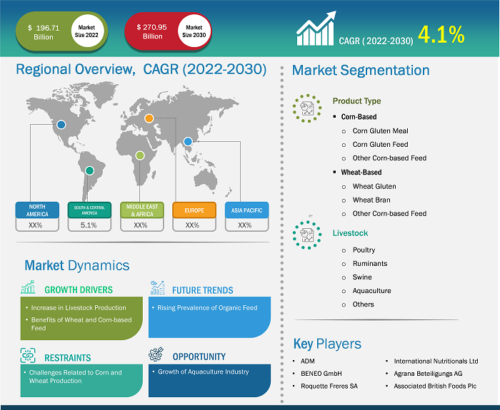 corn-and-wheat-based-feed-market