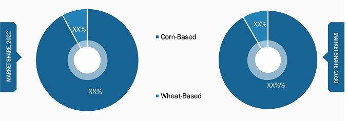 Corn and Wheat-Based Feed Market – by Product Type, 2022 and 2030