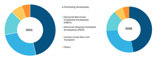 Corneal Transplantation Market, by Type – 2021 and 2028