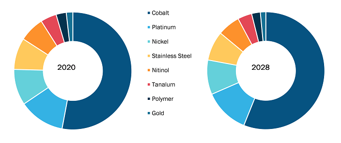 Coronary Stents Market, by Material – 2017 and 2025