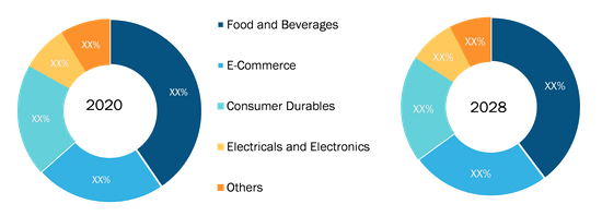 Corrugated Boards Market, by Application – 2020 and 2028