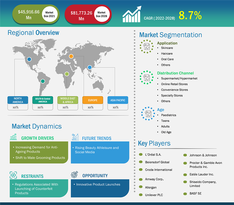 Lucrative Regions for Global Cosmeceuticals Market