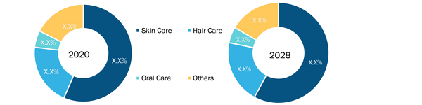 Cosmetic Packaging Market, by Application – 2020 and 2028