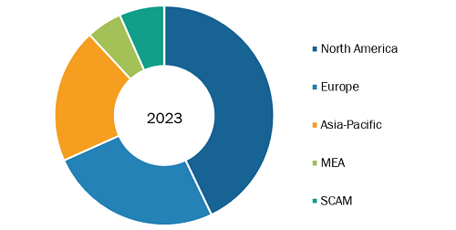 Craniomaxillofacial Devices Market, by Region, 2023 (%)