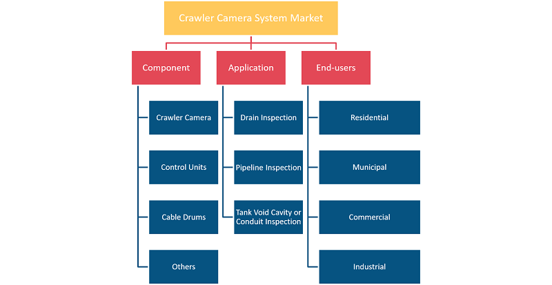 Crawler Camera System Market Driver: