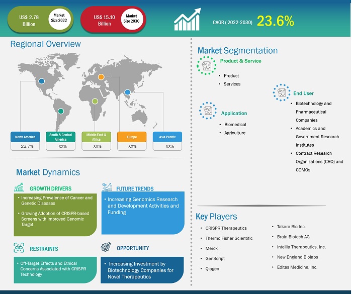 crispr-and-cas-genes-market