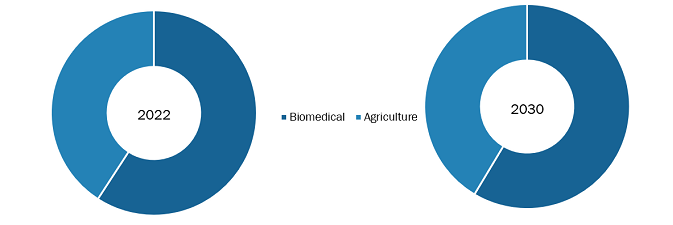 CRISPR and Cas Gene Market, by Product & Service – 2022 and 2030