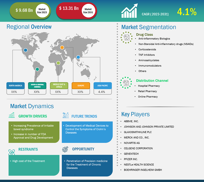 crohns-disease-therapeutics-market