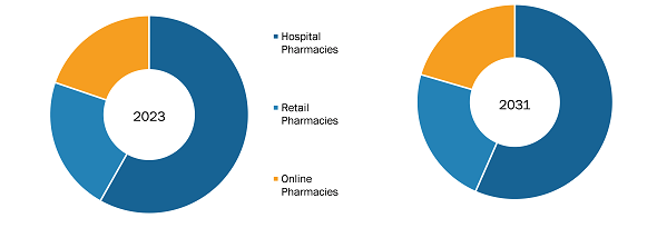 Crohn's Disease Therapeutics Market, by Distribution Channel – 2023 and 2031