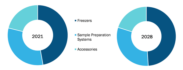 Cryopreservation Equipment Market, by Type – 2021 and 2028