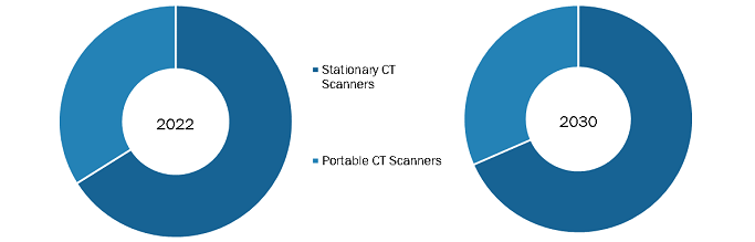 CT scanner Market, by type – 2022 and 2030