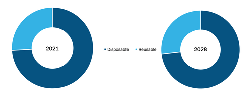 Custom Procedure Kits Market, by Type – 2021 and 2028