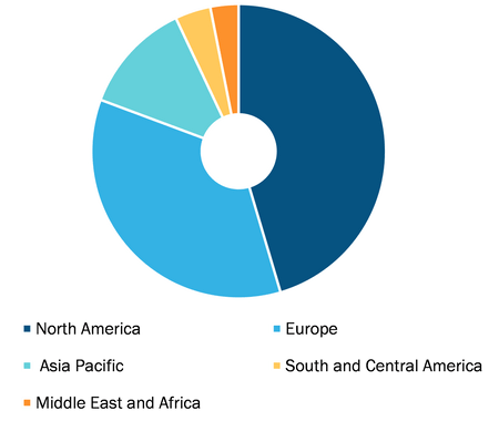 Custom Procedure Kits Market, by Region, 2021 (%)