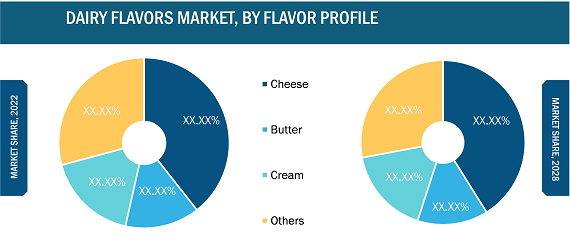 Dairy Flavors Market, by Flavor Profile – 2022 and 2028