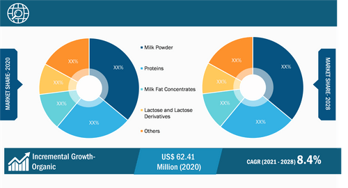 Dairy Ingredients Market, by Product Type – 2020 and 2028