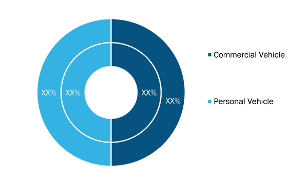 Dashboard Camera Market, by Application – 2020 and 2028 (%)   