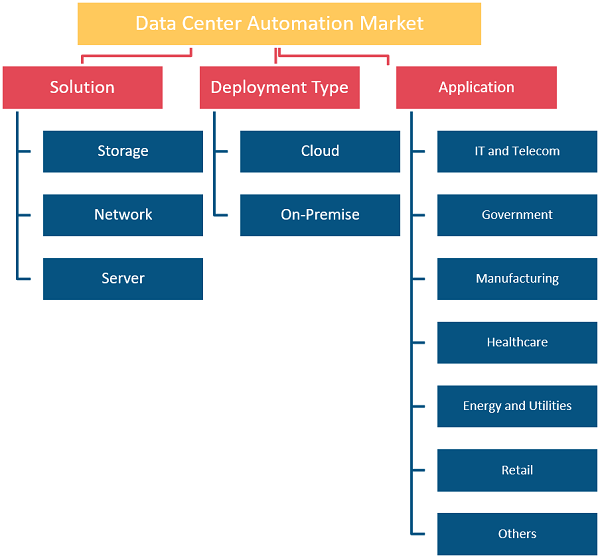 Data Center Automation Market Driver: