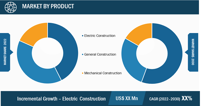 Data Center Construction Market Segmental Analysis: