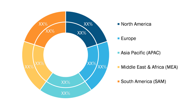 Data Center Generator Market – by Region, 2021–2028 (%)