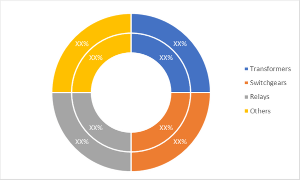 Data Center Substation Market, by Component (% Share)