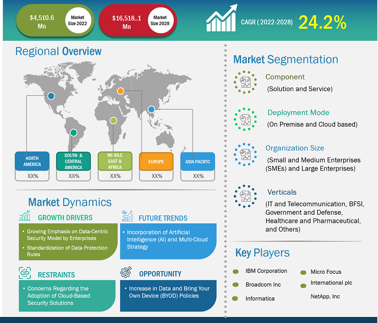 Lucrative Regions for Data-Centric Security Market