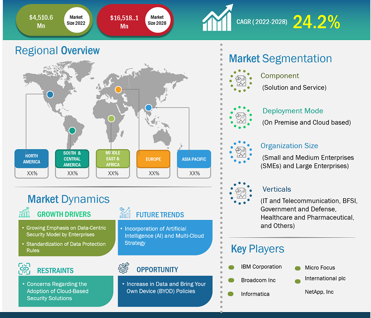 data-centric-security-market