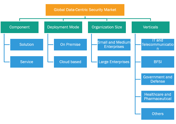 Data-Centric Security Market – by Region, 2021 and 2028 (%)