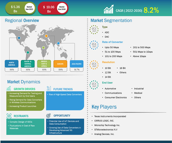 data-converter-market